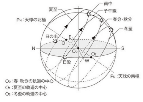 天球上の太陽軌道