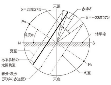 南中高度