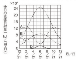 全日直達日射量の年変化（北緯35度）